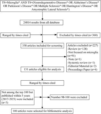 The Top-Cited Original Articles on the Role of Microglia in Neurodegenerative Diseases: A Bibliometric and Visualized Study